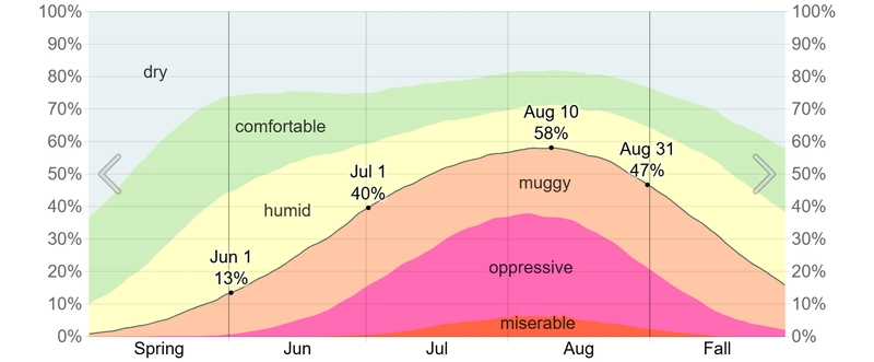 نمودار شرجی شدن هوا در ماههای تابستان