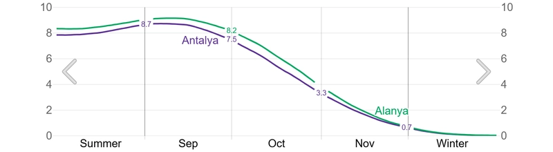 نمودار اختلاف دمای آب دریا در آلانیا و آنتالیا در طول پاییز که گرمتر بودن آبهای آلانیا را نشان میدهد