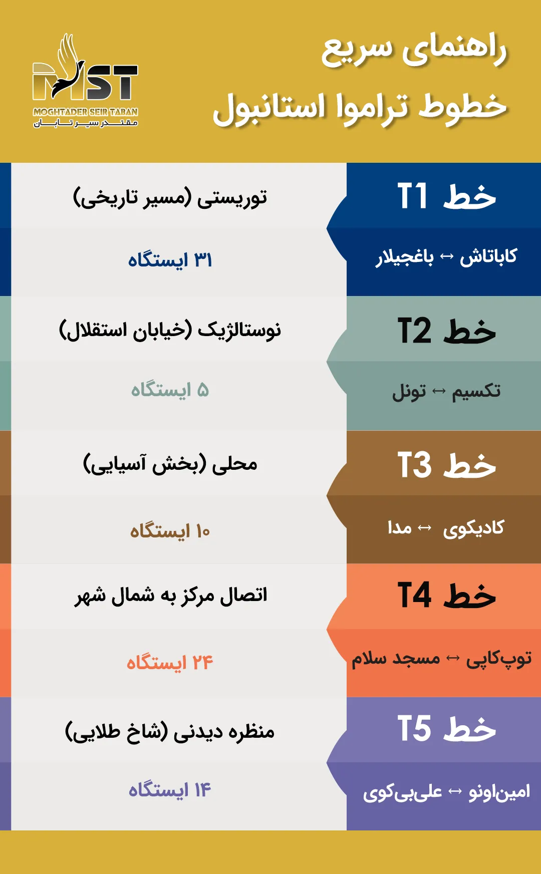 سیستم تراموا استانبول قسمت&zwnj;های مختلف شهر مثل محله&zwnj;های تاریخی، مناطق مسکونی و مناطق ساحلی را به هم متصل می&zwnj;کند.